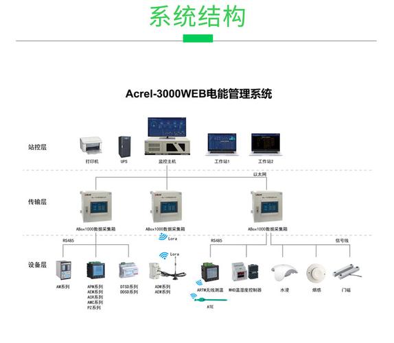 安科瑞acrel3000web电能管理系统